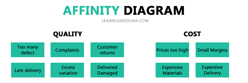 Example of an affinity diagram with quality and cost