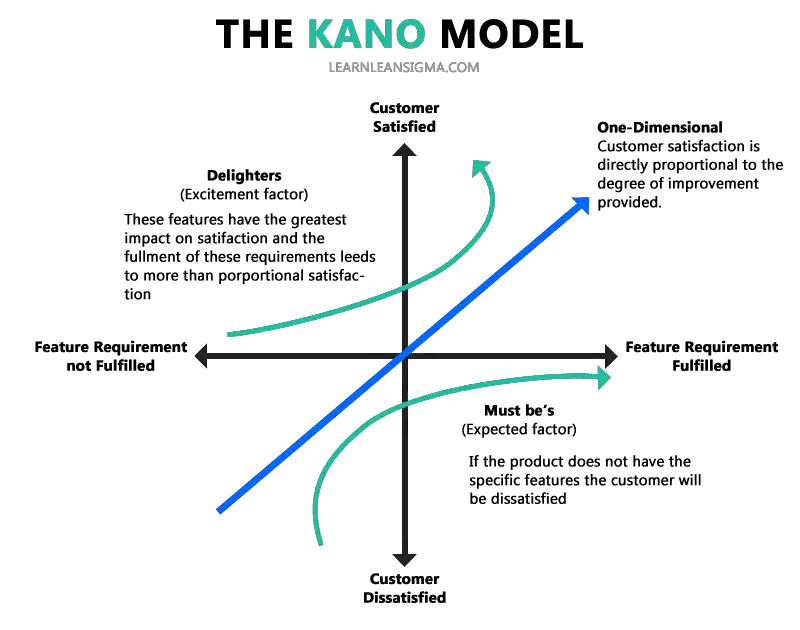 The Kano model explaing and priortising the customer needs