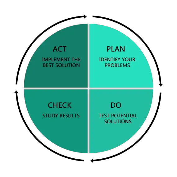 The PDCA - Plan, Do, Check, Act Cycle