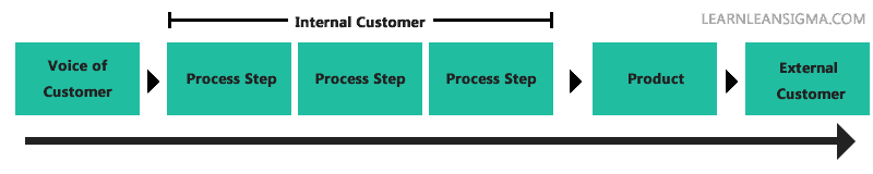Process map of the voice of the customer