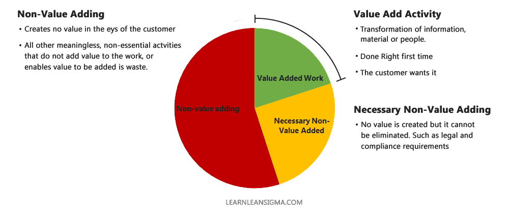 Value Add analysis Pie chart