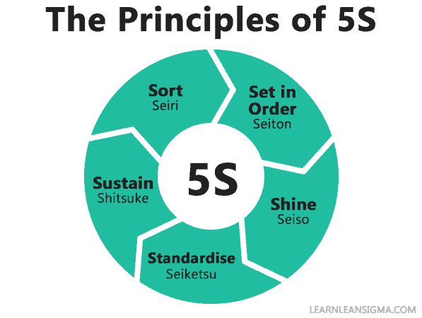 the 5S Cycle, Sort, Set in order, Shine, Standardise, Sustain