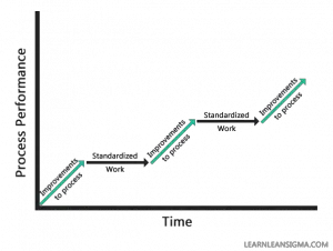 A graph of standard work instructions standardising improvements