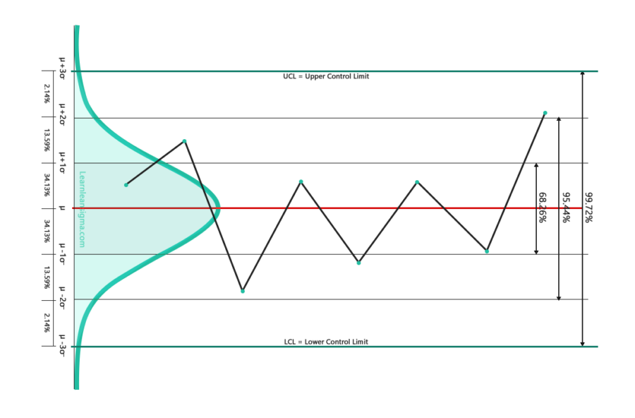 Control Charts Learn Lean Sigma
