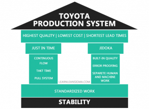 The Toyota Production System House