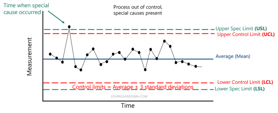 Control Chart Mastery: 5 Key Warning Signals » Learn Lean Sigma