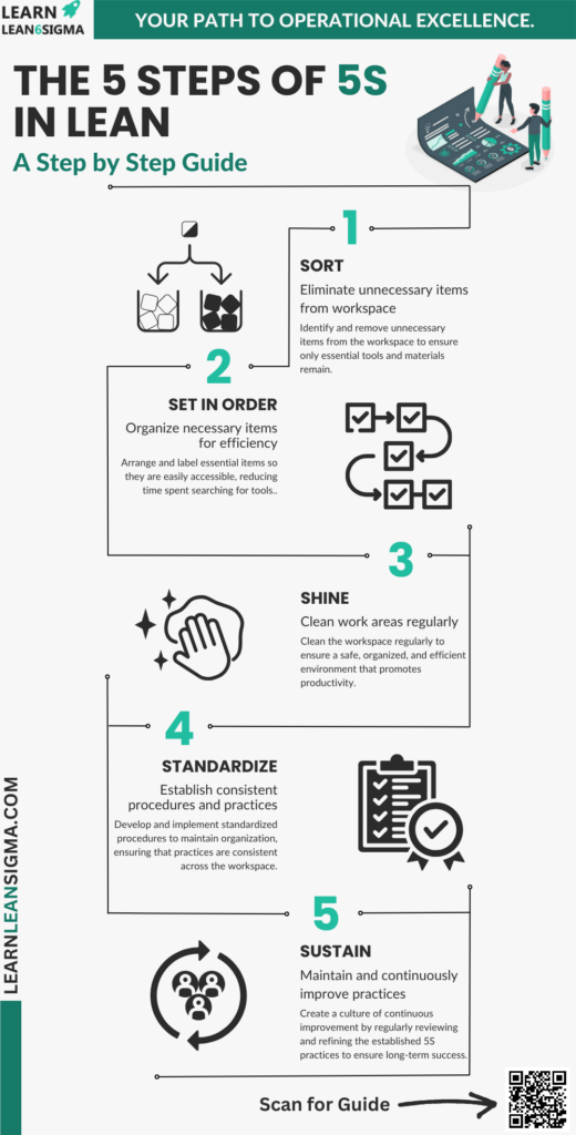 5s Infographic - LearnLeanSigma.com (1000 x 1970 px)
