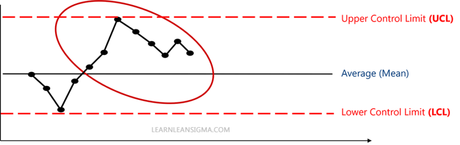 Control Chart Mastery: 5 Key Warning Signals » Learn Lean Sigma