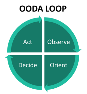 Guide: OODA Loop » Learn Lean Sigma