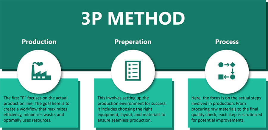 Guide: 3P Method » Learn Lean Sigma