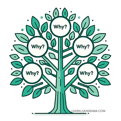 5 Whys Analysis Tree