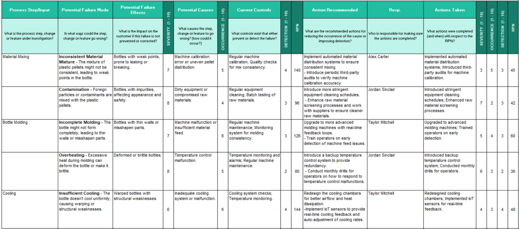 Guide: Failure Modes And Effect Analysis - FMEA » Learn Lean Sigma