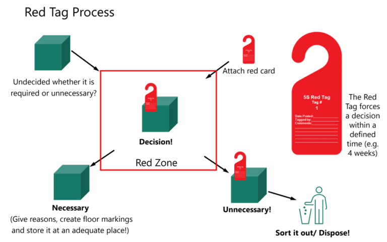 5S Red Tag Template » Learn Lean Sigma