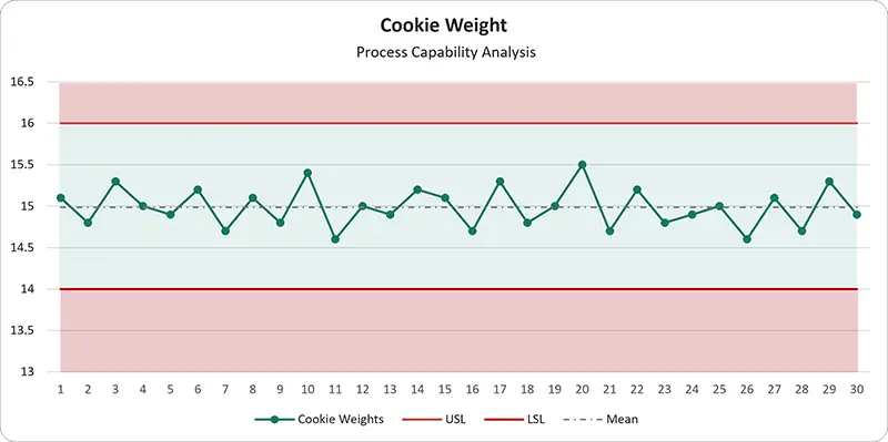 Cookie Weights Process Capability Analysis Graph