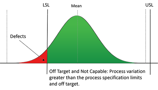 Process Off Target and Not Capable