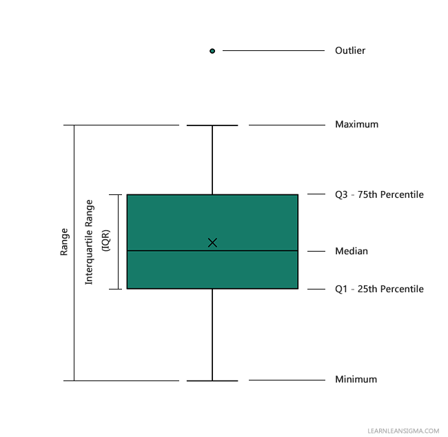 Example Box Plot2
