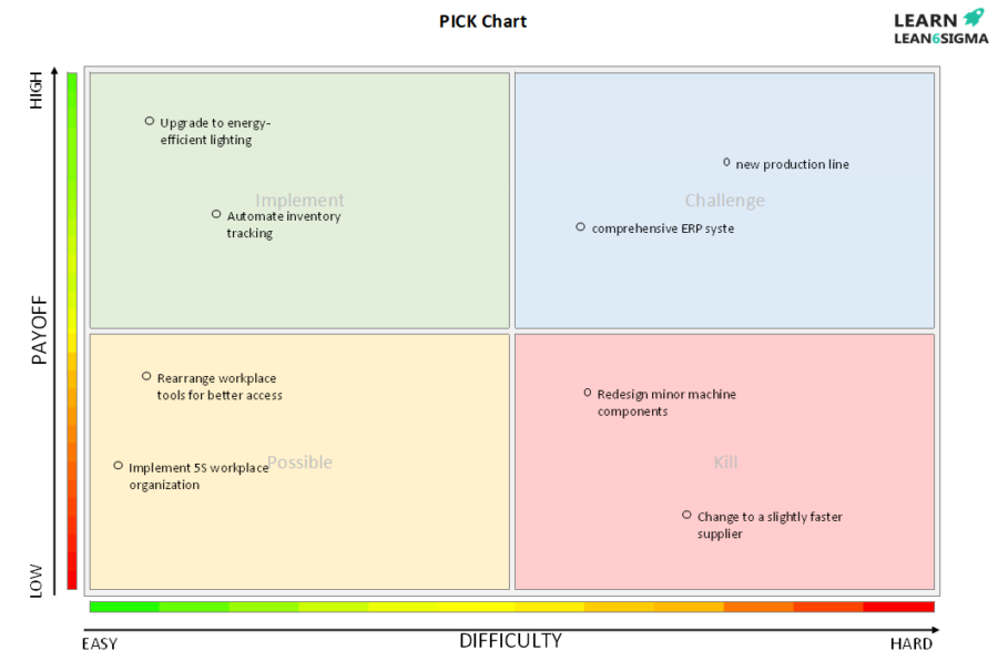 Template: PICK Chart - Learn Lean Sigma