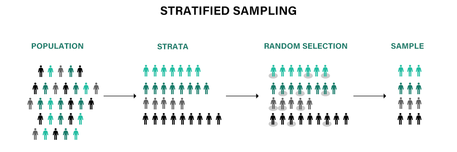 Stratified Sampling2