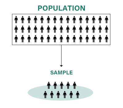 What is a Sample of Population