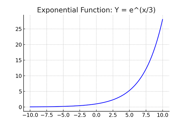 Guide: Functions: Y = f(x) - Learn Lean Sigma