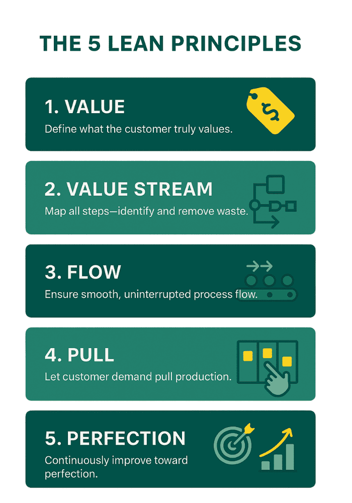 the 5 Lean Principles
