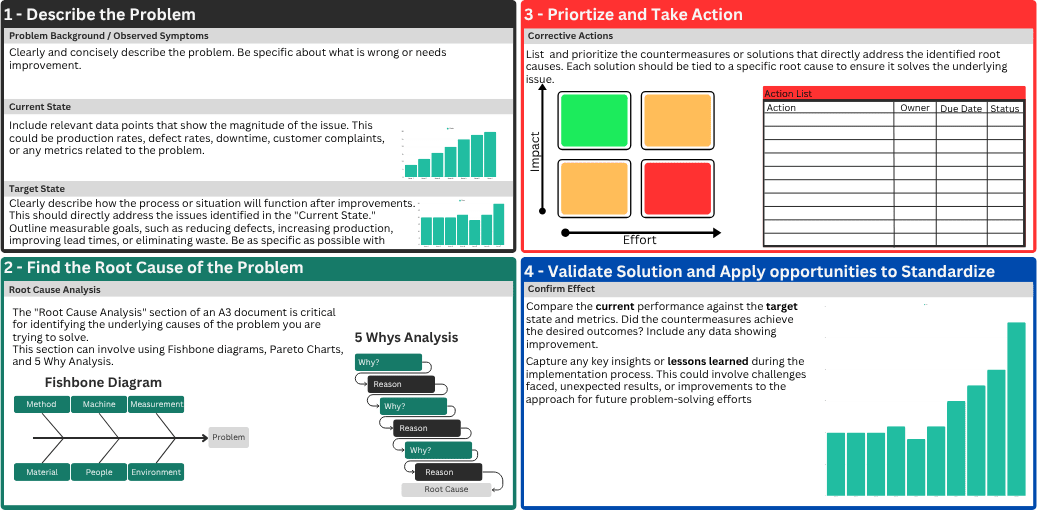 A3 Problem-Solving Guide 2025